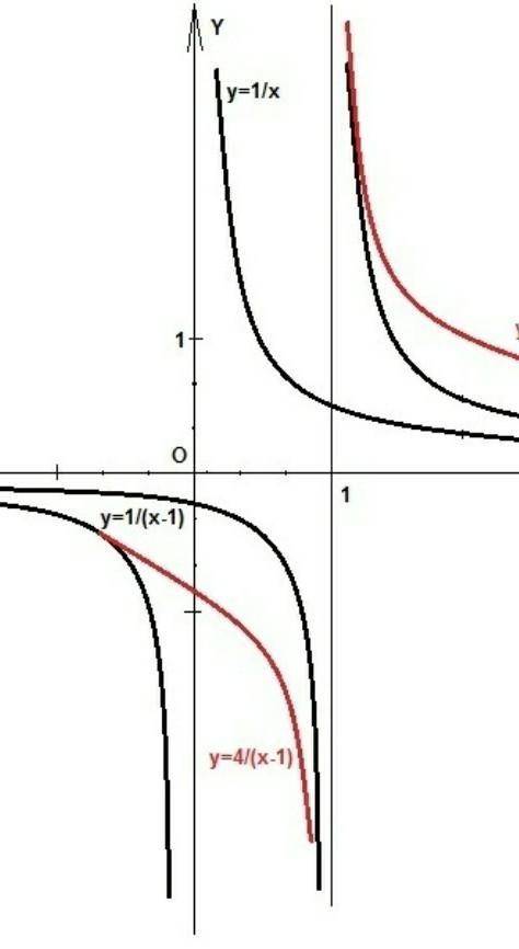 Постройте в одной координатной плоскости графики функции у=1/х+1 У=-1/х+1,5 У=1/х+1-2 используя граф