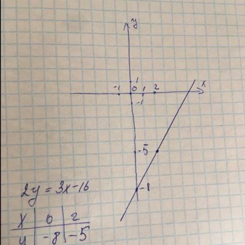 Начертите линейную функцию уравнения 2у=3х-16​