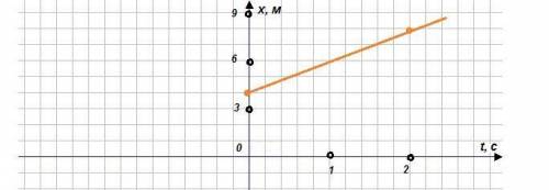 Движение пешехода описывается зависимостью координаты тела от времени x(t)=4+2t. Построить график дв