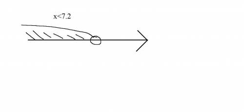 Найди решение неравенства. Начерти его на оси координат. x<7,2 . x∈(−∞;7,2) x∈[−∞;7,2) x∈(−∞;7,