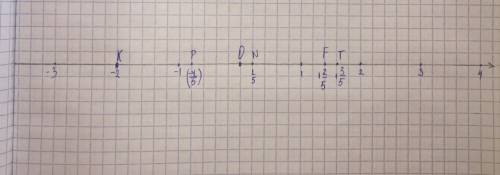 Начертите координатную прямую приняв за единичный отрезок длину 5 клеток тетради отметьте на координ
