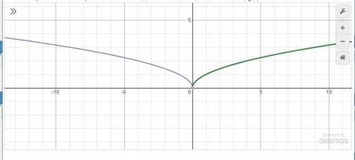 постройте график функции y = √-x