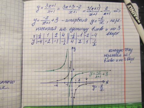 Нарисуйте график у=3x+1/x+1