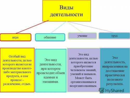 по обществознание 6 класс Л.Н.Боголюбова параграф 3,выписать виды деятельности и обиснит каждую надо