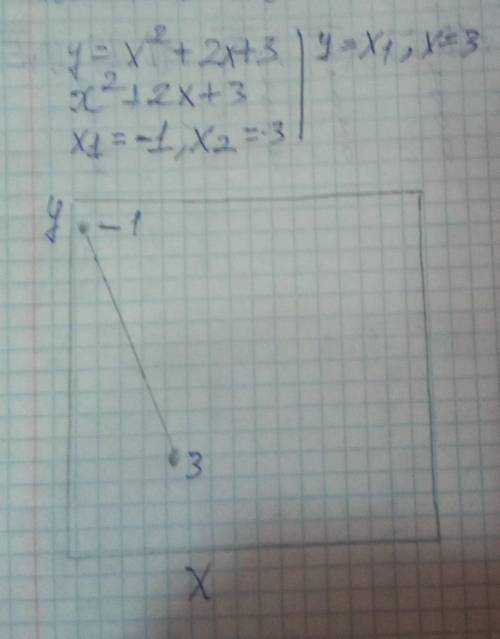 Построить график и определить промежуток на котором y=-x^2+2x+3​