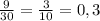 \frac{9}{30}=\frac{3}{10}=0,3