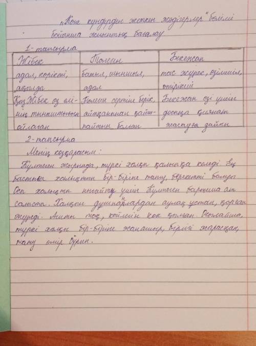 «Қыз Жібек» жыры туралы пікірлеріңізді төмендегі кестеге толтырыңыздар. Жырдың тақырыбы Идеясы беріл