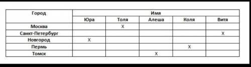 Даю максимум: 1. Однажды в Артеке за круглым столом оказалось пятеро ребят родом из Москвы, Санкт- П