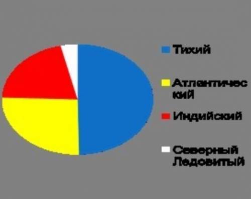 постройте круговую диаграмма Мировой океан, где: Тихий океан -50%, Атлантический океан -25%, Индийск