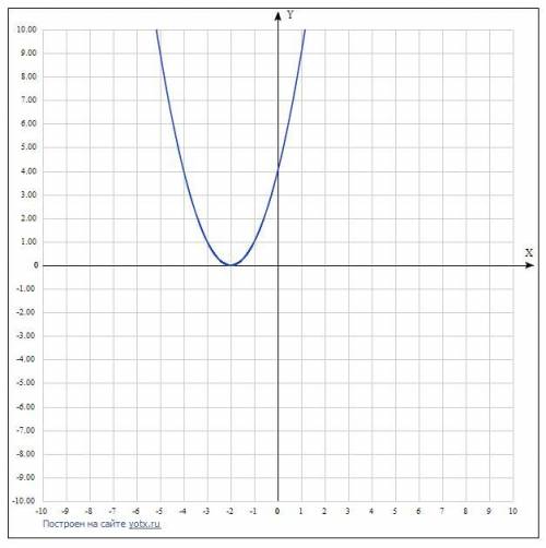 С шаблона параболы y=x² постройте график функции y=(x+2)²y=(x-3)²y=x²-2​