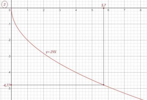 Постройте график функции у=-2 корень х.Покажите на графике значения у при х=5;7.Запишите приближенны