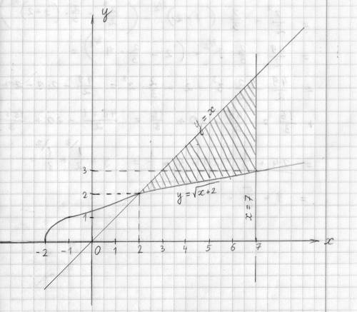 Кривая С задана уравнением y=√(x+2) , линия L задана уравнением y=x, а линия N- уравнением x=7 . a)