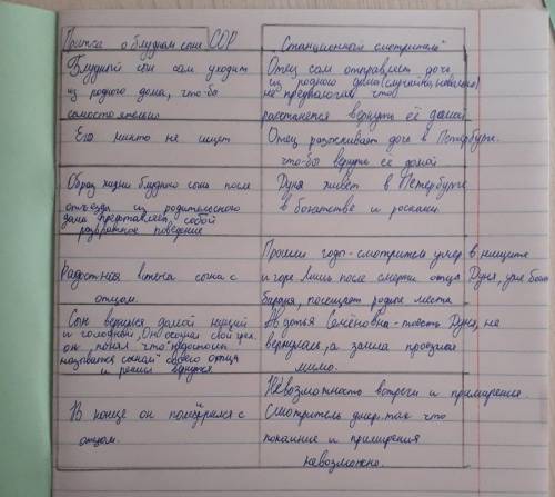 1Как жили в родительском доме (Блудный сын ,Дуня) 2Как покинули родительский дом ,почему ? 3Как жили