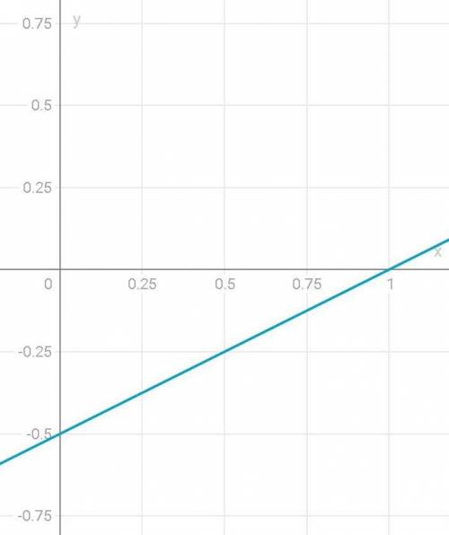 Y=0,5(x-1)нарисовать график функции​