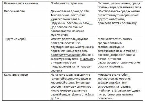 Заполнить таблицу « Особенности строения и образа жизни плоских, круглых и кольчатых червей» Названи