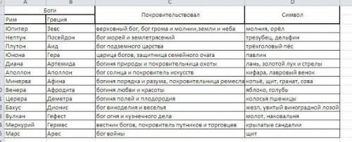 Запишите функции богов именно ФУНКЦИИ а не кто они​