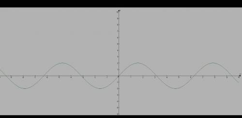 Постройте график функции y=2sinx