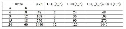 310. Заполните таблицу: НОК (a, b)ЧислаНОД (a, b)axbаb6848391290151814402460НОД (a, b) x HOK (a, b)​