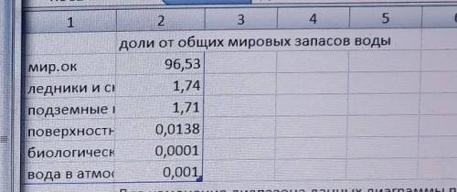 Вычертить гистограмму по данной таблицы ( МОЖЕТЕ ОТ РУКИ НАЧЕРТИТЬ, Либо в EXCEL) Части гидросферы Д