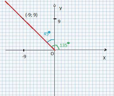 На промені, який починається в початку координатної системи, позначено точку A (−9;9).  Визнач, який