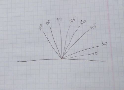 В тетради начертите луч и отложите от него (на глаз), пользуясь только линейкой, углы 15°,30°,45°,60