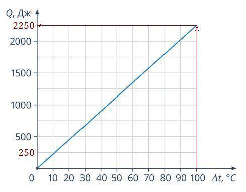 На графике показана зависимость температуры, на которую нагревается вещество, от количества полученн