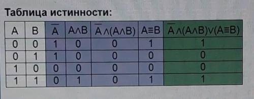 ВАРИАНТ #30 1. Составить таблицу истинности для логического выражения. F = -АлAvВ) (A = B) 2. Найти