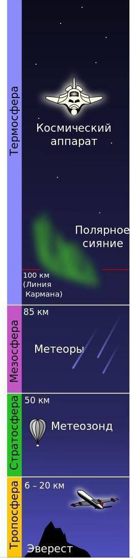 Переписать все слои атмосферы с их высотой​