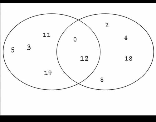 1 Жиындар берілген: А = {3, 5, 0, 11, 12, 19}В = {2,4, 8, 12, 18,0}А және В жиындарының бірігуін тап