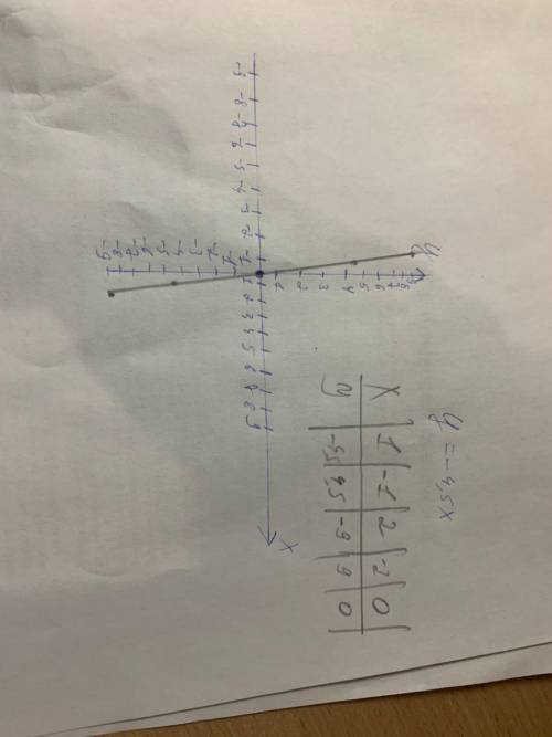 Постройте график функций заданной формулой :y=-4.5 x​