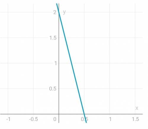 Найдите функцию обратную данной y= -4x+2