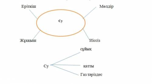 Судың қасиеттерін жаз​