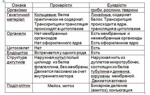 1)Сравните прокариоты с еукариотами 2) Правильно выбрать структуру еукариота