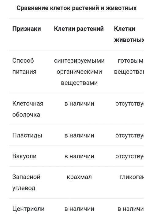 ( 5 класс) выполните задание, нужно найти сходства и различия, ну сами увидите