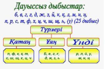 Әпке сөзіне дыбыстық талдаукөмектесіңдерш​