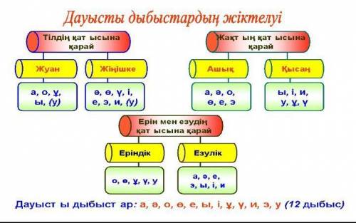 Әпке сөзіне дыбыстық талдаукөмектесіңдерш​