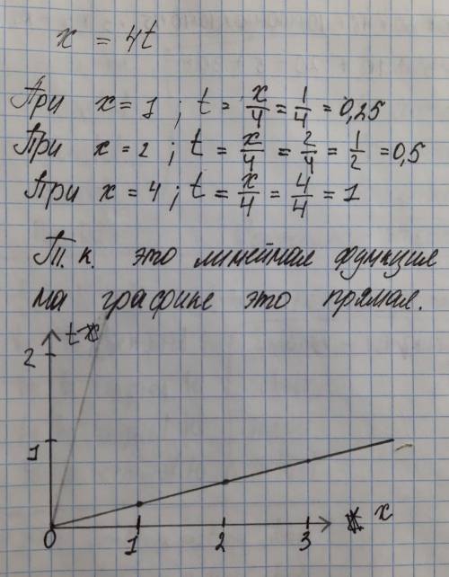 Постройте график равномерного прямолинейного движения. Уравнение Х =4t Дескриптор: обучающийся -запи