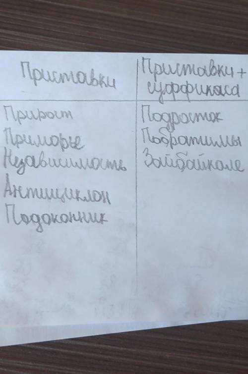 0 128. 1. Сгруппируйте слова, включив их в разные колон- ки таблицы.Существительные, образованные с