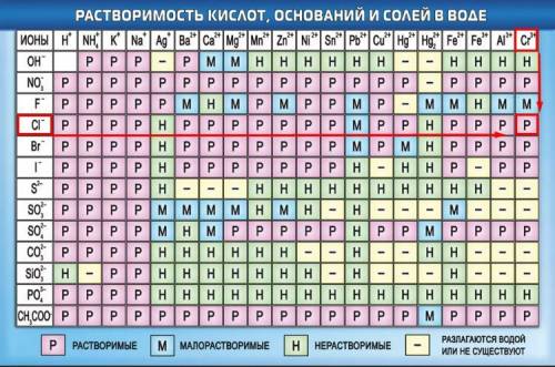 3. До розчинних речовин належить A Cu(OH)2Б Fe(OH)3B ZnF2Г CrCl3​