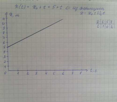 Тело в начальный момент времени находилось в точке с координатой 5 м. Постройте графики зависимости