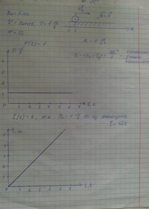 Тело в начальный момент времени находилось в точке с координатой 5 м. Постройте графики зависимости