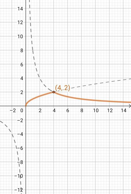 Построить и прочитать график функции y = f(x) (ххесли 0 < x < 4f(x) = 8если х> 4х​