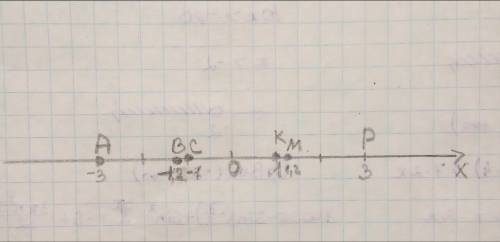 Начертите координатную прямую, взяв за единичный отрезок 2 клетки. Отметьте на прямой точки А (-3),