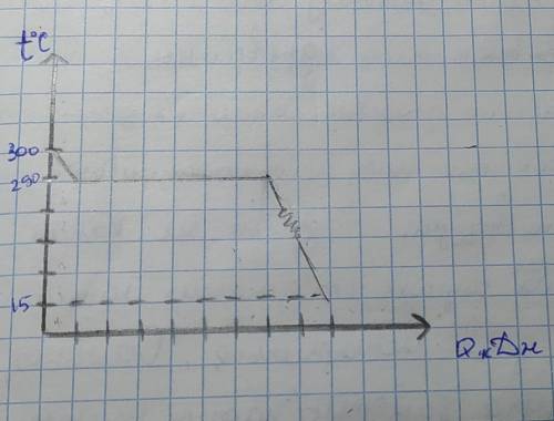 6. Изобразите график охлаждения глицерина, нагретого до темпера- туры 300 °С. Температура окружающей