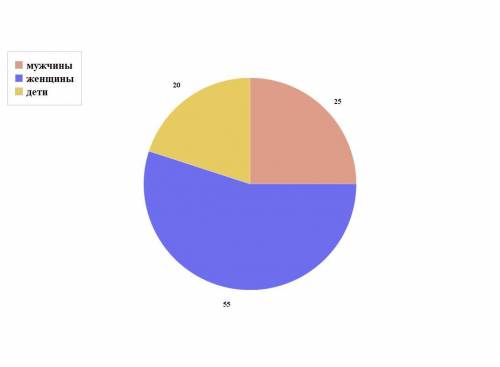 А) Пшеница при размоле дает 80% муки. Остальное - отруби. Покажите на круговой диаграмме распределен