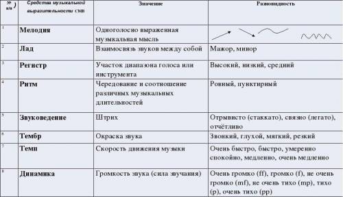 Средства выразительности вступления балета Ярославна Ритм, темп, тембр и т.д.