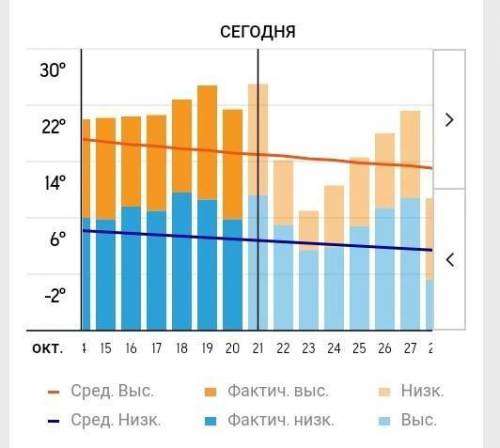 География 5 класс, таблица погоды за октябрь​