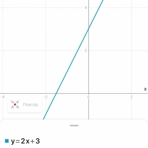 Постройте график функции и найдите промежутки возрастания и убывания функции 1) y=2x+3​