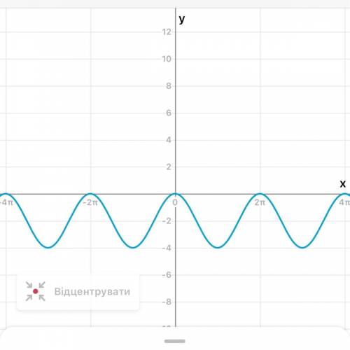 Постройте график функции: у=2cosx-2 чень