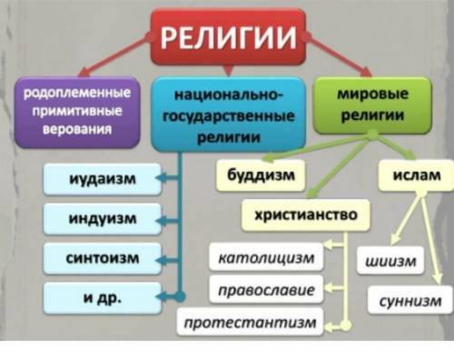 На какие группы и их разновидности делятся религии кто их или где исповедует